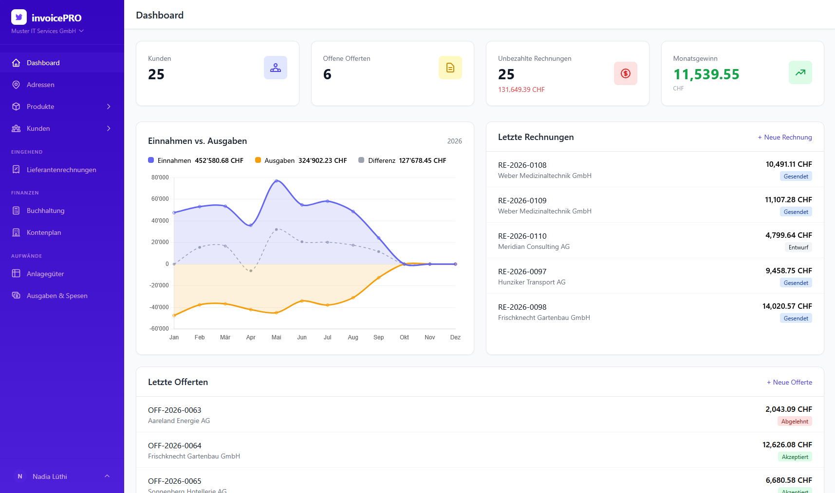 Dashboard von invoicePRO mit Kennzahlen-Karten, Einnahmen-vs-Ausgaben-Chart und Listen der letzten Rechnungen und Offerten